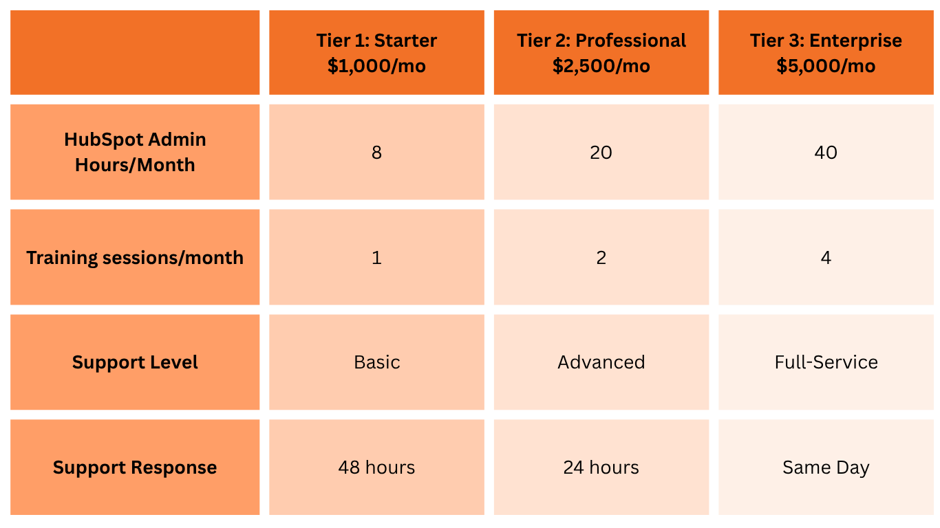 hubspot implementation timeline